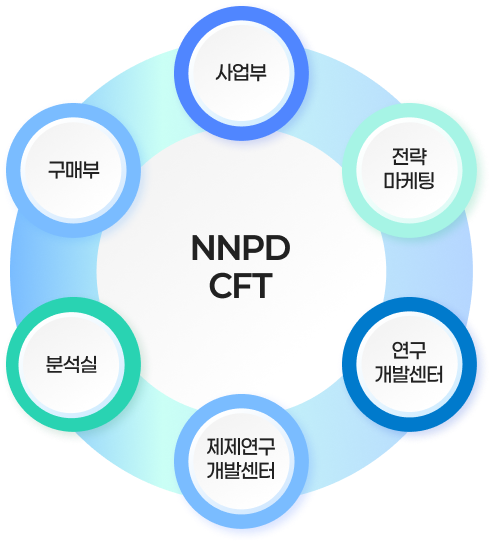 NNPD CFT : 사업부, 전략 마케팅, 연구 개발센터, 제제연구 개발센터, 분석실, 구매부