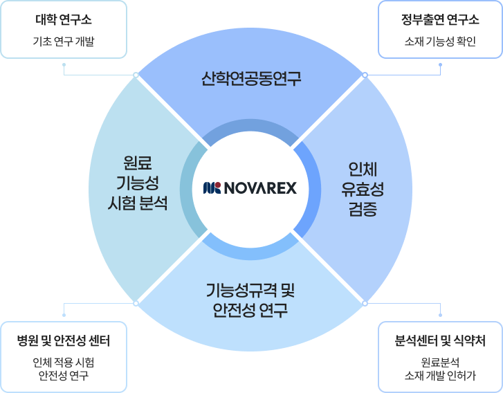 노바렉스 -산학연공동연구 : 정부출연 연구소(소재 기능성 확인) / -인체 유효성 검증 : 분석센터 및 식약처(원료분석, 소재 개발 인허가) / -기능성규격 및 안전성 연구 : 병원 및 안전성 센터(인체 적용 시험 안전성 연구) / -원료 기능성 시험 분석 : 대학 연구소(기초 연구개발)